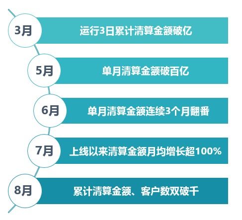 基础设施服务实体创佳绩 大宗商品清算通半载 双破千